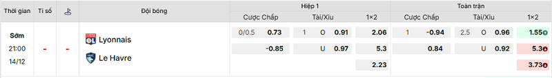 Bảng kèo mới nhất trận Lyon vs Le Havre