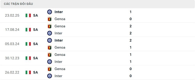 Lịch sử đối đầu Genoa vs Inter