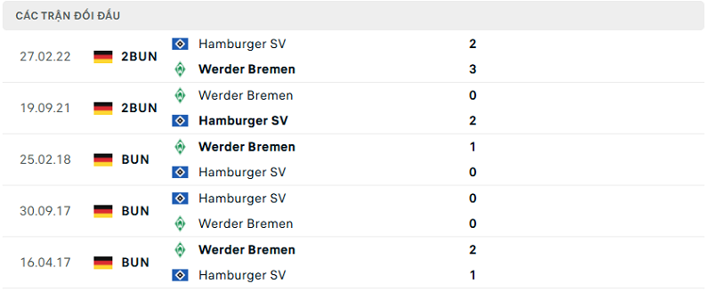 Lịch sử đối đầu Hamburger SV vs Werder Bremen