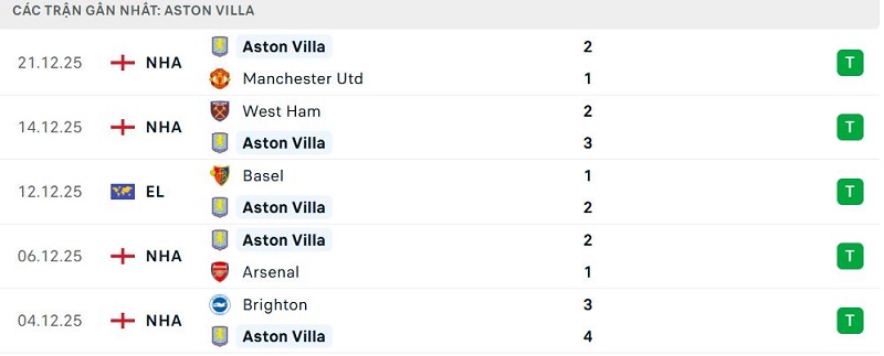 Phong độ Aston Villa 5 trận đã qua