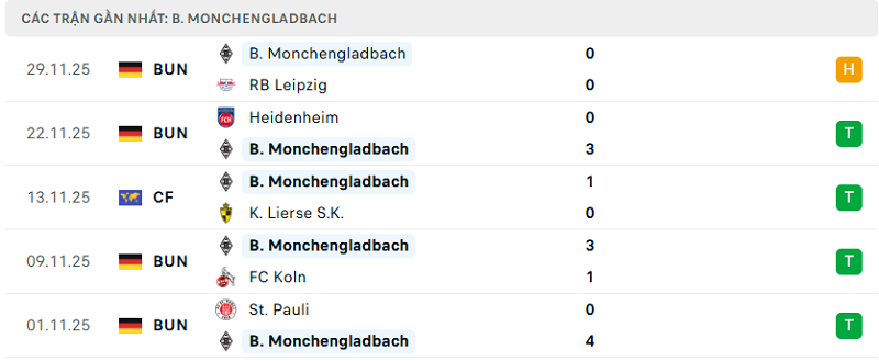 Phong độ B. Monchengladbach 5 trận đã qua