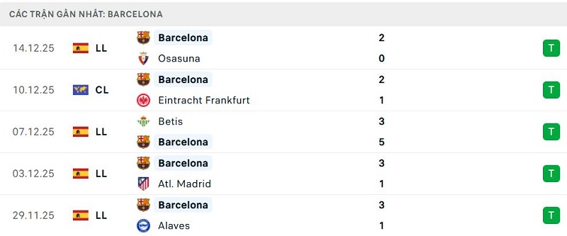 Phong độ Barcelona 5 trận đã qua