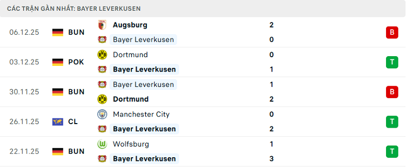 Phong độ Bayer Leverkusen 5 trận đã qua