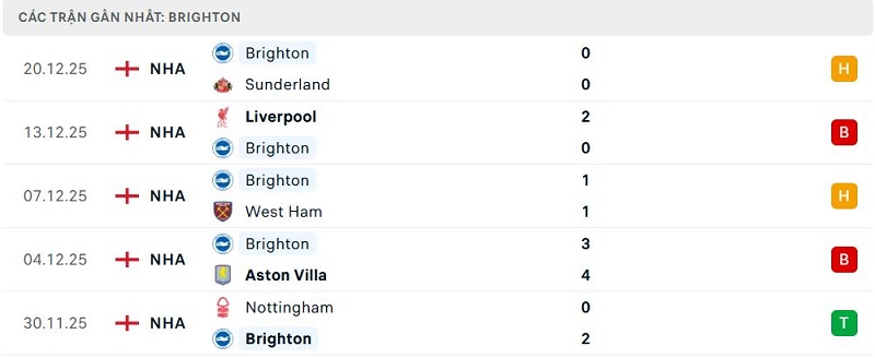 Phong độ Brighton 5 trận đã qua