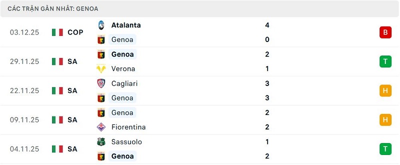 Phong độ Genoa 5 trận đã qua