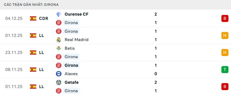 Phong độ Girona 5 trận đã qua