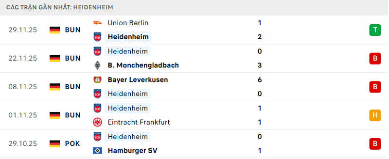 Phong độ Heidenheim 5 trận đã qua