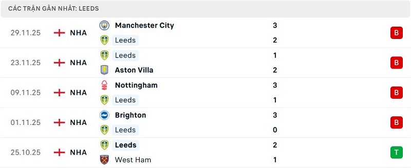 Phong độ Leeds 5 trận đã qua