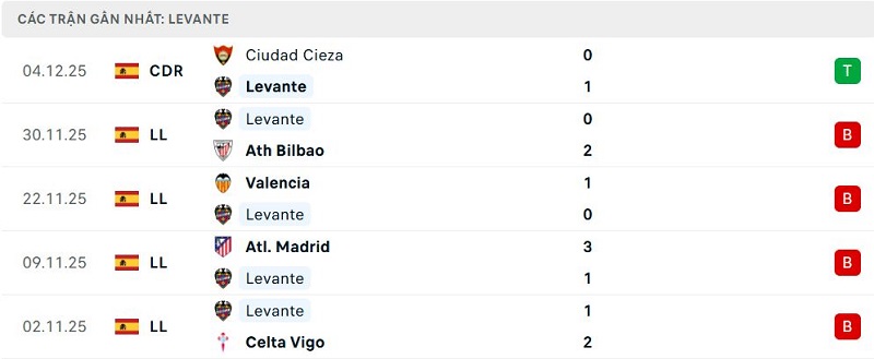 Phong độ Levante 5 trận đã qua