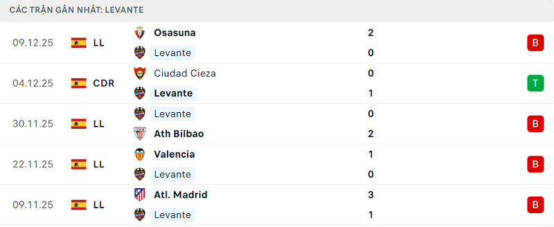 Phong độ Levante 5 trận đã qua Phong độ Levante 5 trận đã qua