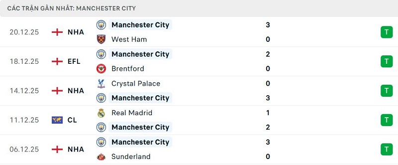 Phong độ Manchester City 5 trận đã qua