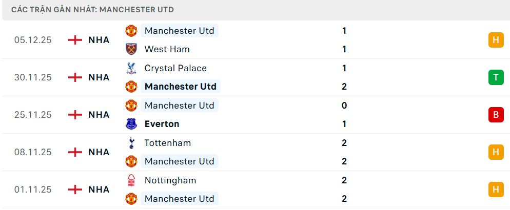 Phong độ Manchester Utd 5 trận đã qua