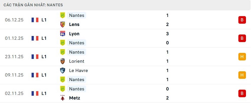 Phong độ Nantes 5 trận đã qua