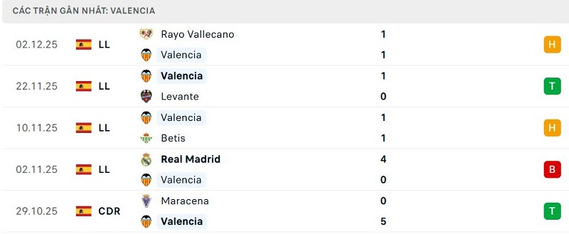Phong độ Valencia 5 trận đã qua