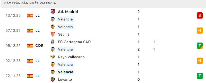 Phong độ Valencia 5 trận đã qua