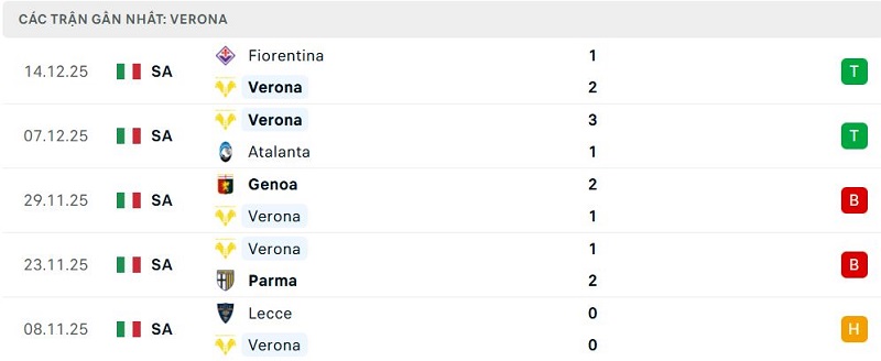 Phong độ Verona 5 trận đã qua Phong độ Verona 5 trận đã qua