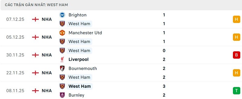 Phong độ West Ham 5 trận đã qua