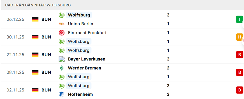 Phong độ Wolfsburg 5 trận đã qua